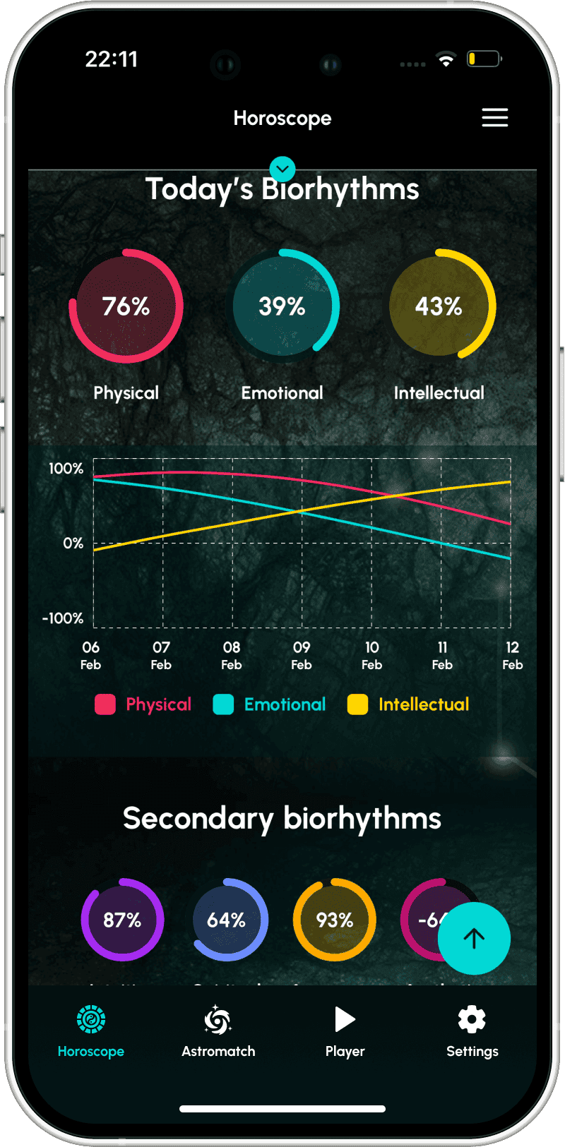 Feature biorhythms